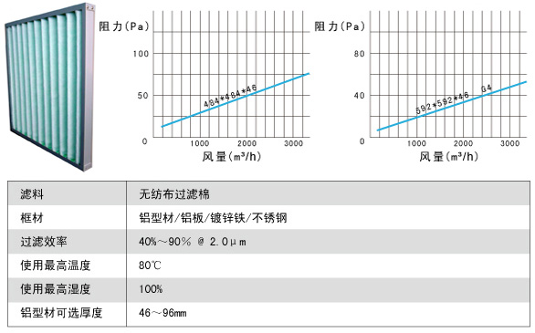 子母架G4初效過濾器風(fēng)量阻力關(guān)系圖