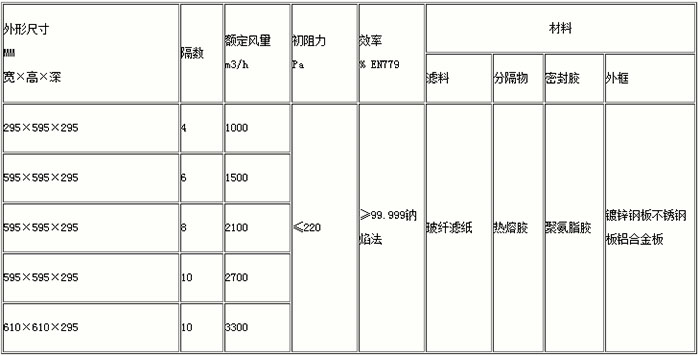 組合式高效過濾器-W型大風量高效過濾器常用規格尺寸及其它參數