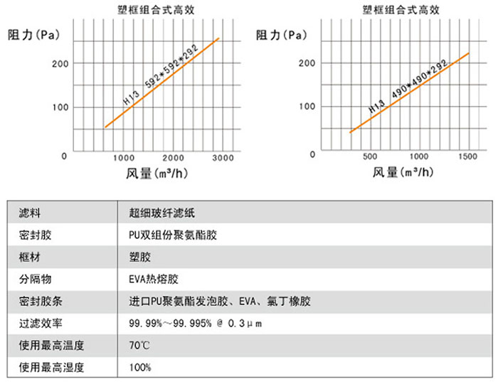 組合式高效過濾器風量與阻力關系圖