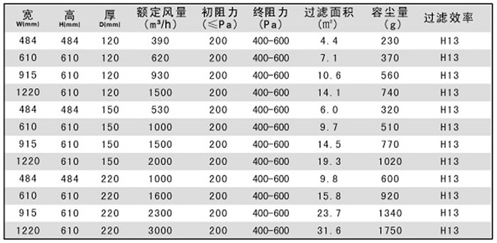 紙隔板高效過濾器常用規格尺寸及技術參數