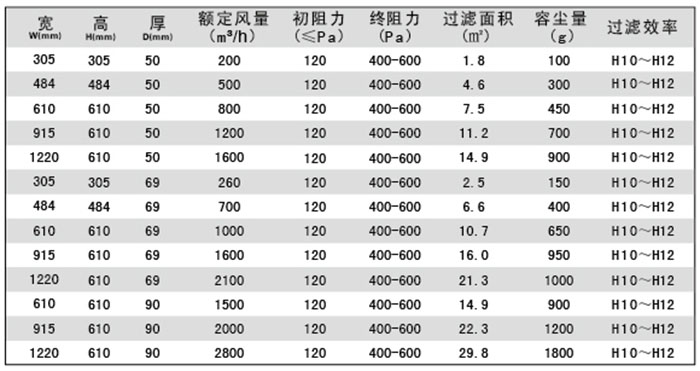 無隔板亞高效過濾器規格尺寸及技術參數