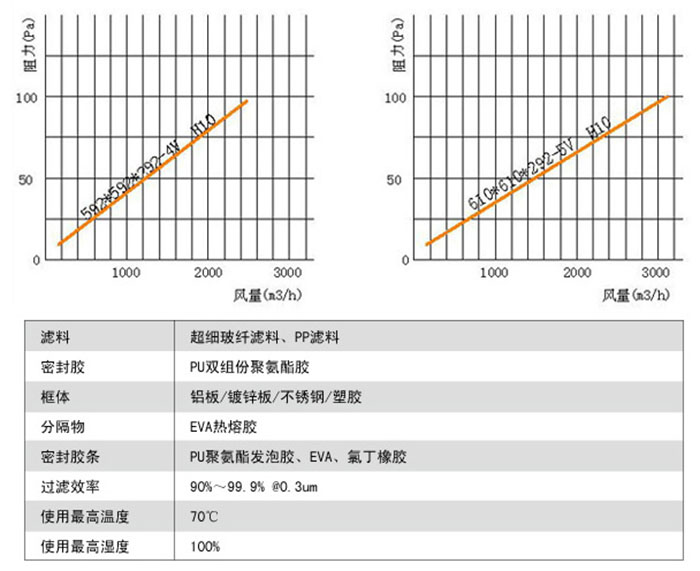 W型V型組合式亞高效過濾器風阻及運行條件