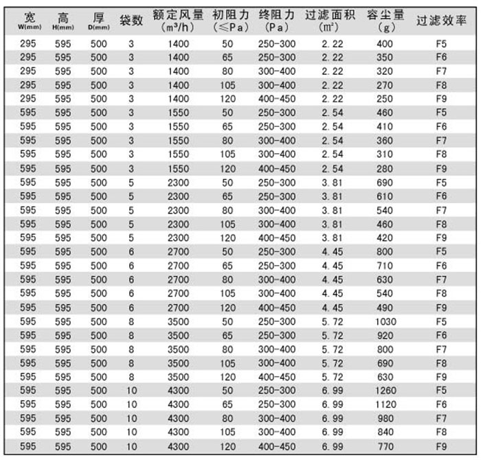 袋式中效過濾器規(guī)格尺寸及技術(shù)參數(shù)