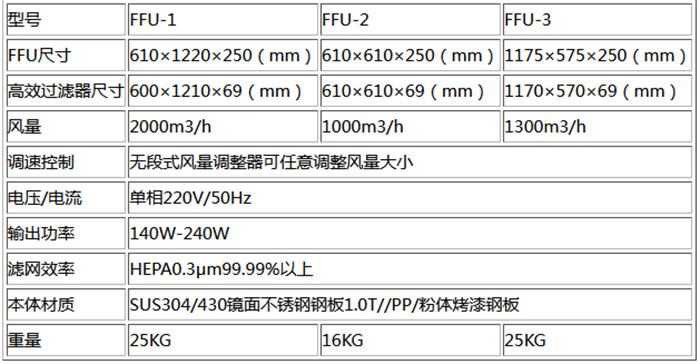 普通FFU規格尺寸及技術參數