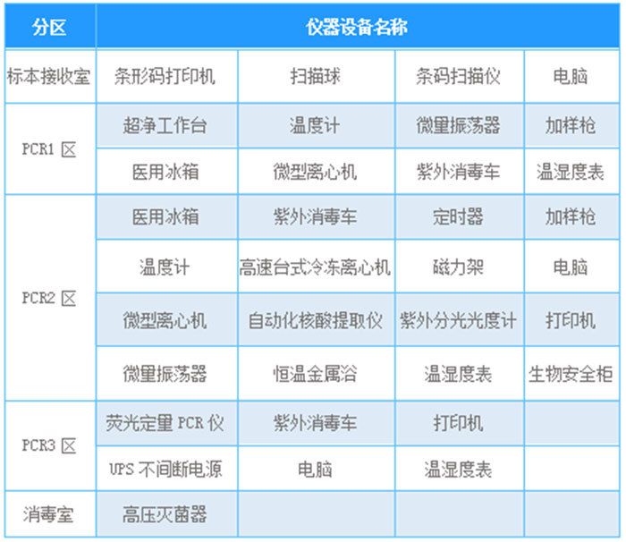 PCR實驗室配置表