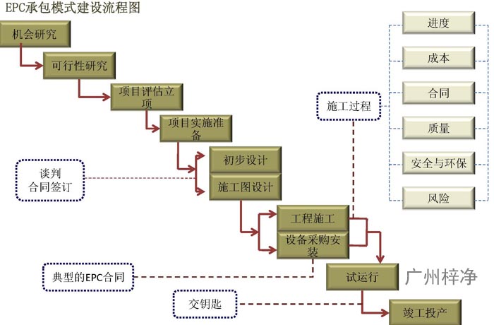 EPC工程總承包管理流程及主要過程圖解